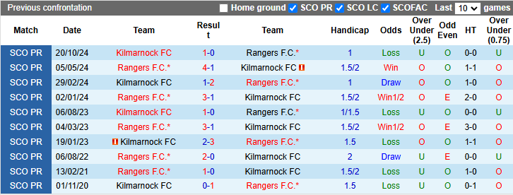 Lịch sử đối đầu Rangers vs Kilmarnock