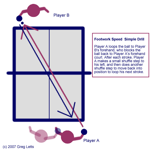 Ping Pong Forehand Drills - Forehand Footwork Drills 