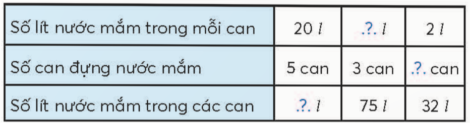 BÀI 35.EM LÀM ĐƯỢC NHỮNG GÌ ?LUYỆN TẬPBài 1: Tính nhẩma) 2 x 4                                             b) 6 : 3                                  c) 40 x 5    20 x 3                                              60 : 3                                    200 : 5    200 x 4                                            600 : 3                                  200 : 4Giải nhanh:a)  8                                      b) 2                            c) 200    60                                         20                                40    800                                       200                              50Bài 2: Tính giá trị của biểu thứca) 96 : 3 – 8                                                           b) 800 + 50 x 4 Giải nhanh:a) 24b) 1000Bài 3: Chọn ý trả lời đúnga) Nhân một số với 0 được tích là:A. chính số đó                        B. 1                          C. 0b) Trong các phép chia có dư với số chia là 3, số dư lớn nhất là:A. 3                                        B. 2                          C. 1c) Trong hình trên, phần bánh đã được viết là:A. 12                 B. 13                     C. 14Giải nhanh:a) Cb) Bc) BBài 4: Số?Quan sát hình ảnh những lá cờ. Cúc được thưởng 12  số lá cờ đó.Tâm được thưởng 13 số lá cờ đó.Số lá cờ mỗi bạn Cúc và Tâm được thưởng: Cúc ..?.. lá cờ, Tâm ..?.. lá cờGiải nhanh:Có tất cả 24 lá cờ.Cúc được thưởng 12 lá cờ, Tâm được thưởng 8 lá cờ.Bài 5 : Số ?Giải nhanh:Số lít nước mắm trong mỗi can20 l25 l2 lSố can đựng nước mắm5 can3 can16 canSố lít nước mắm trong các can100 l75 l32 l Bài 6: Có 3 can rỗng và 3 thùng đang đựng một số lít nước mắm (ghi ở mỗi thùng). Chọn thùng nào để rót hết nước mắm từ thùng đó vào 3 can thì vừa đầy?Giải nhanh:54 : 3 = 18 nên chọn thùng 54 lít để rót vào 3 can 18 l thì đầy.VUI HỌC