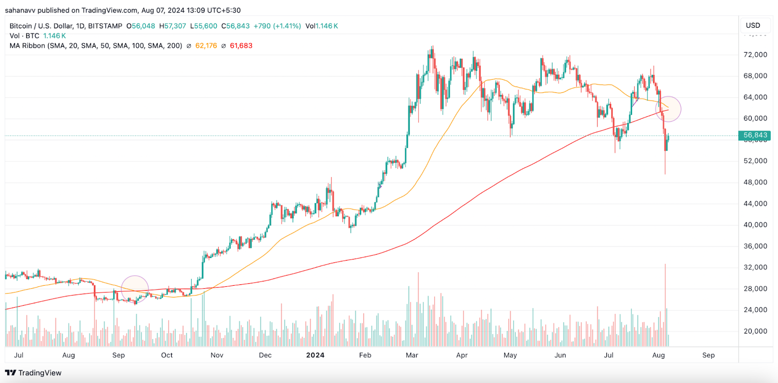 Несмотря на рост на 15%, цена Биткойна (BTC) готова к очередному падению! Вот почему вам нужно быть осторожным