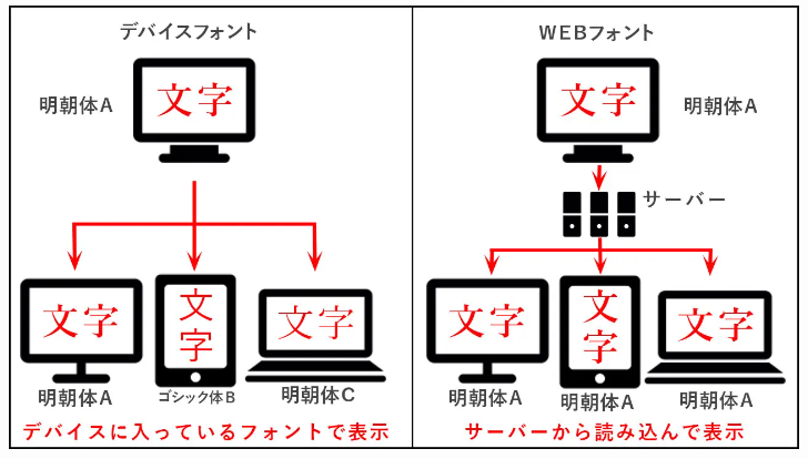 デバイスフォントとWEBフォントの違い