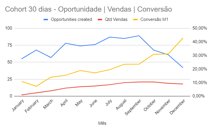 análise de cohort de 30 dias