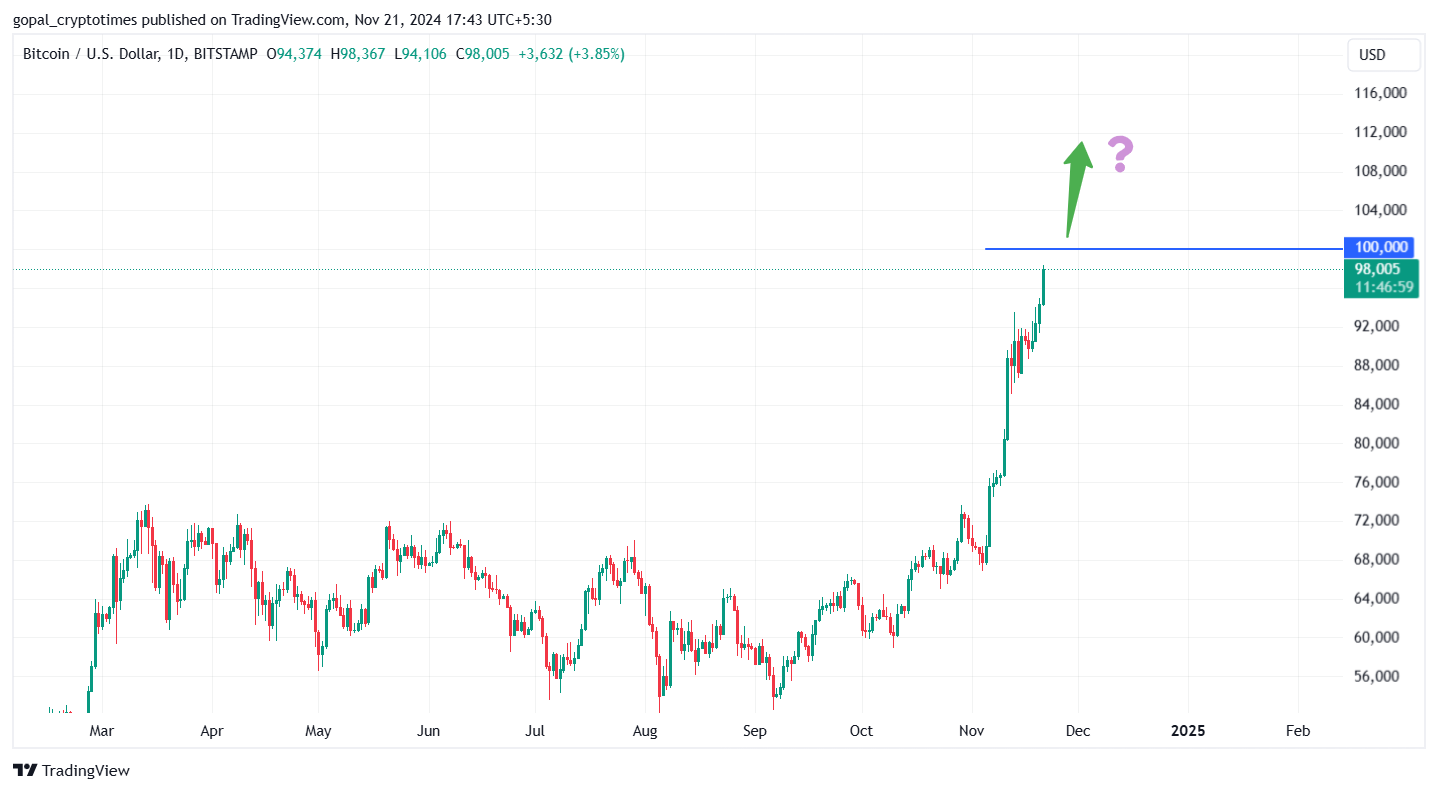 Bitcoin (Btc) Price Chart- Source: Tradingview