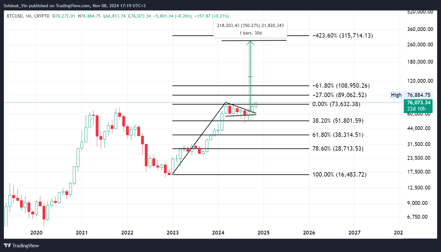 Market Wrap: Why A $300K Bitcoin Price Is Inevitable