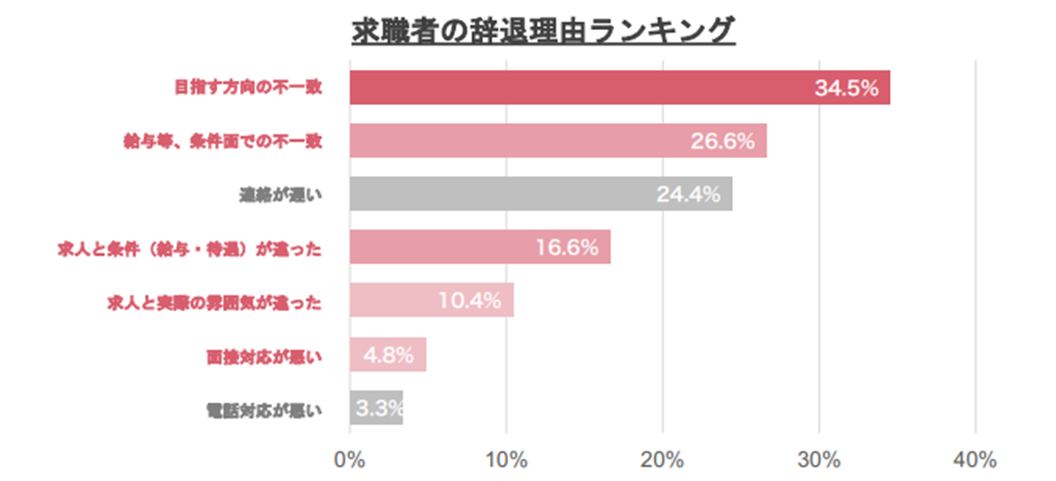 美容求職者の辞退理由ランキング