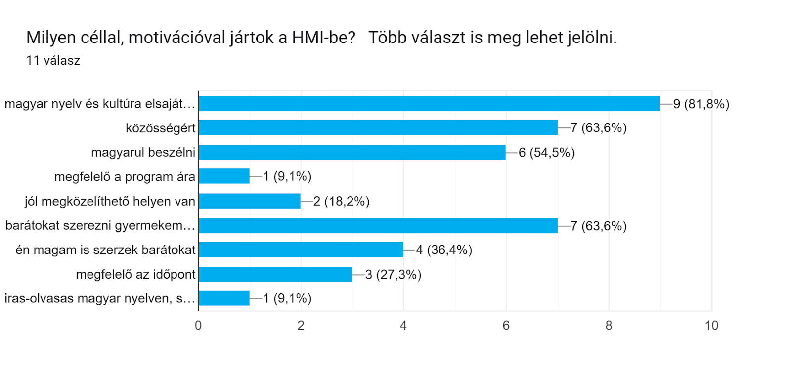 Űrlapok-válaszdiagram. Kérdés címe: Milyen céllal, motivációval jártok a HMI-be?</p>
<p>Több választ is meg lehet jelölni.. Válaszok száma: 11 válasz.