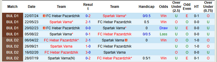 Lịch sử đối đầu Spartak Varna vs Hebar Pazardzhik