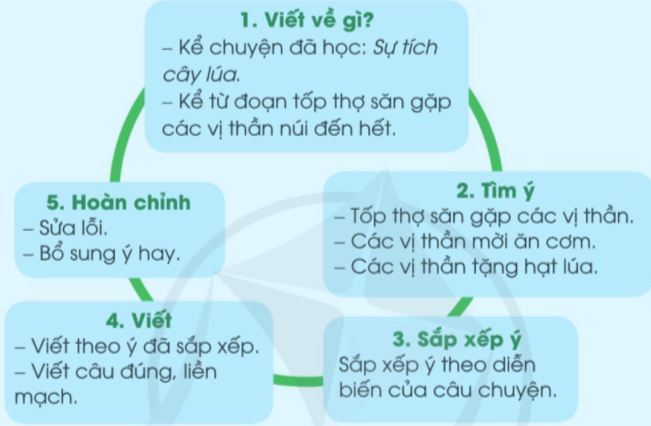 BÀI ĐỌC 5: BÁC SĨ Y-ÉC-XANHĐỌC HIỂUCâu 1: Vì sao bà khách ước ao được gặp bác sĩ Y-éc-xanh?Giải nhanh:Vì bà ngưỡng mộ người đã tìm ra vi trùng dịch hạch, phần vì tò mò. Bà muốn biết điều gì khiến ông chọn cuộc sống nơi góc biển chân trời này để nghiên cứu những bệnh nhiệt đới.Câu 2: Bà khách có ấn tượng về bác sĩ Y-éc-xanh như thế nào?Giải nhanh:Bác sĩ khác xa với nhà bác học trong trí tưởng tượng của bà. Ông mặc bộ quần áo ka ki sờn cũ không là ủi, trông như một khách đi tàu ngồi toa hạng ba. Đôi mắt đầy bí ẩn của ông khiến bà khách chú ý.Câu 3: Lòng yêu nước của bác sĩ Y-éc-xanh thể hiện ở những câu nói nào?Giải nhanh: “Tôi là người Pháp. Mãi mãi tôi là dân nước Pháp. Người ta không thể nào sống thiếu Tổ quốc.”Câu 4: Tâm sự của bác sĩ Y-éc-xanh về việc ông ở lại Việt Nam nói lên điều gì?Giải nhanh:Tình yêu thương của ông đối với những người cùng sinh sống trong ngôi nhà chung  Trái Đất