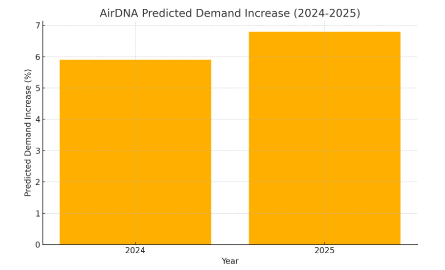 Airbnb Demand increase in 2024-2025 data