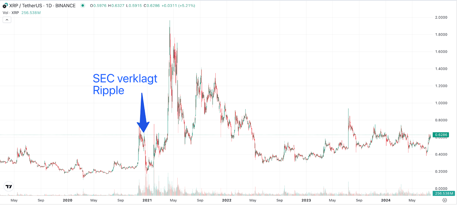 XRP CHart 