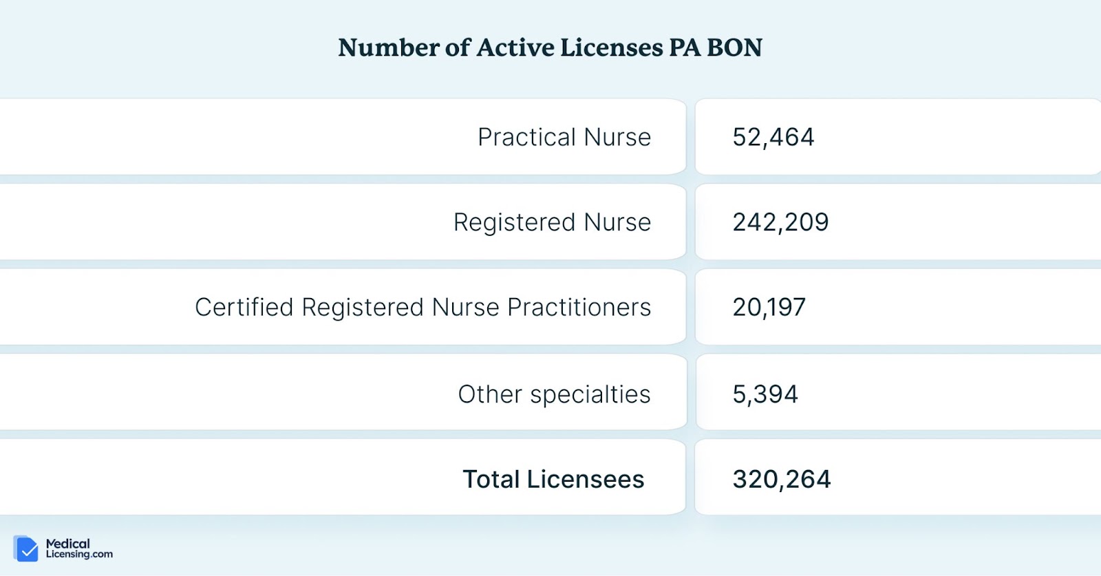 Pennsylvania Board of Nursing active licenses