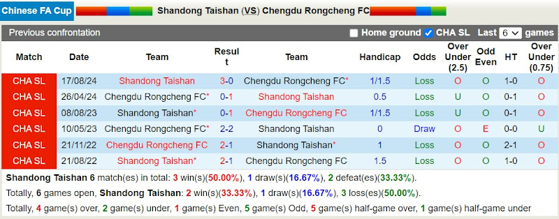 Lịch sử đối đầu Shandong Taishan vs Chengdu Rongcheng