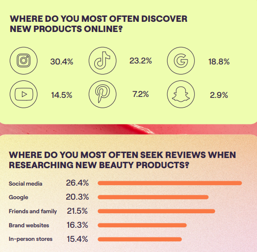 Online Beauty Sales Surge As Social Media Eclipses Traditional Beauty Marketing Channels