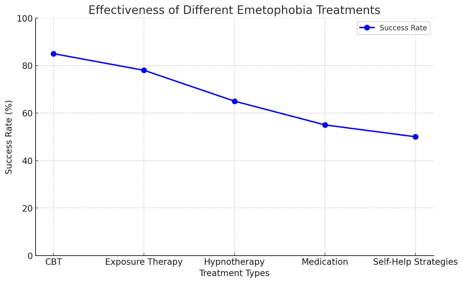 Line chart showing the success rates of emetophobia treatments like CBT, exposure therapy, and medication.