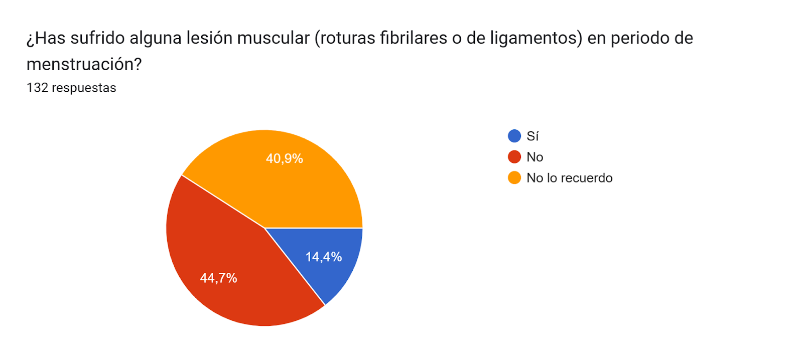 Gráfico de respuestas de formularios. Título de la pregunta: ¿Has sufrido alguna lesión muscular (roturas fibrilares o de ligamentos) en periodo de menstruación?. Número de respuestas: 132 respuestas.