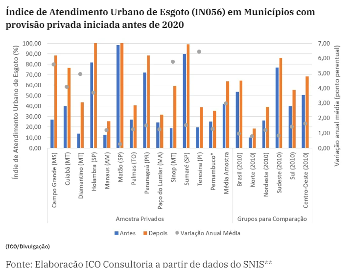 PPPs no saneamento básico