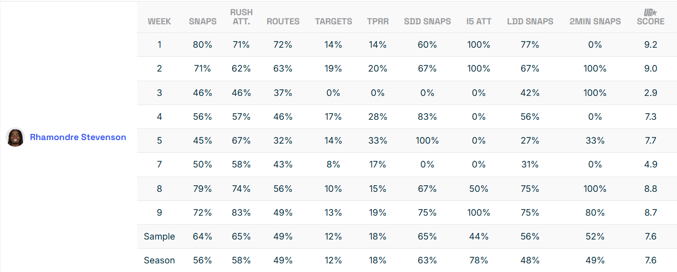 Rhamondre Stevenson Utilization Game Log