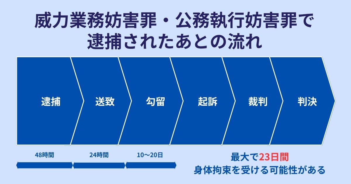 威力業務妨害罪・公務執行妨害罪で逮捕されたあとの流れ
