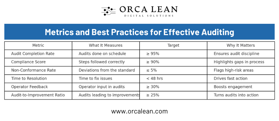 standard work audit metrics