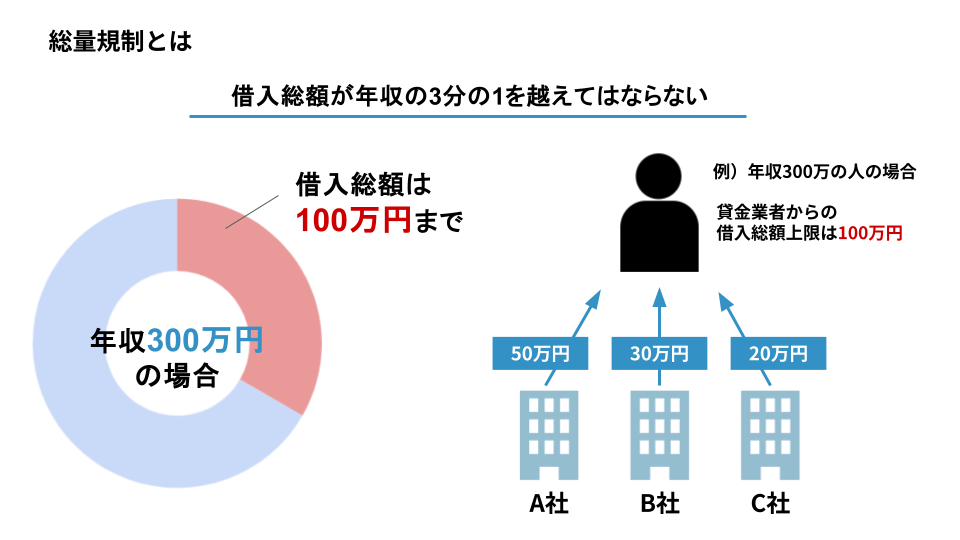 総量規制