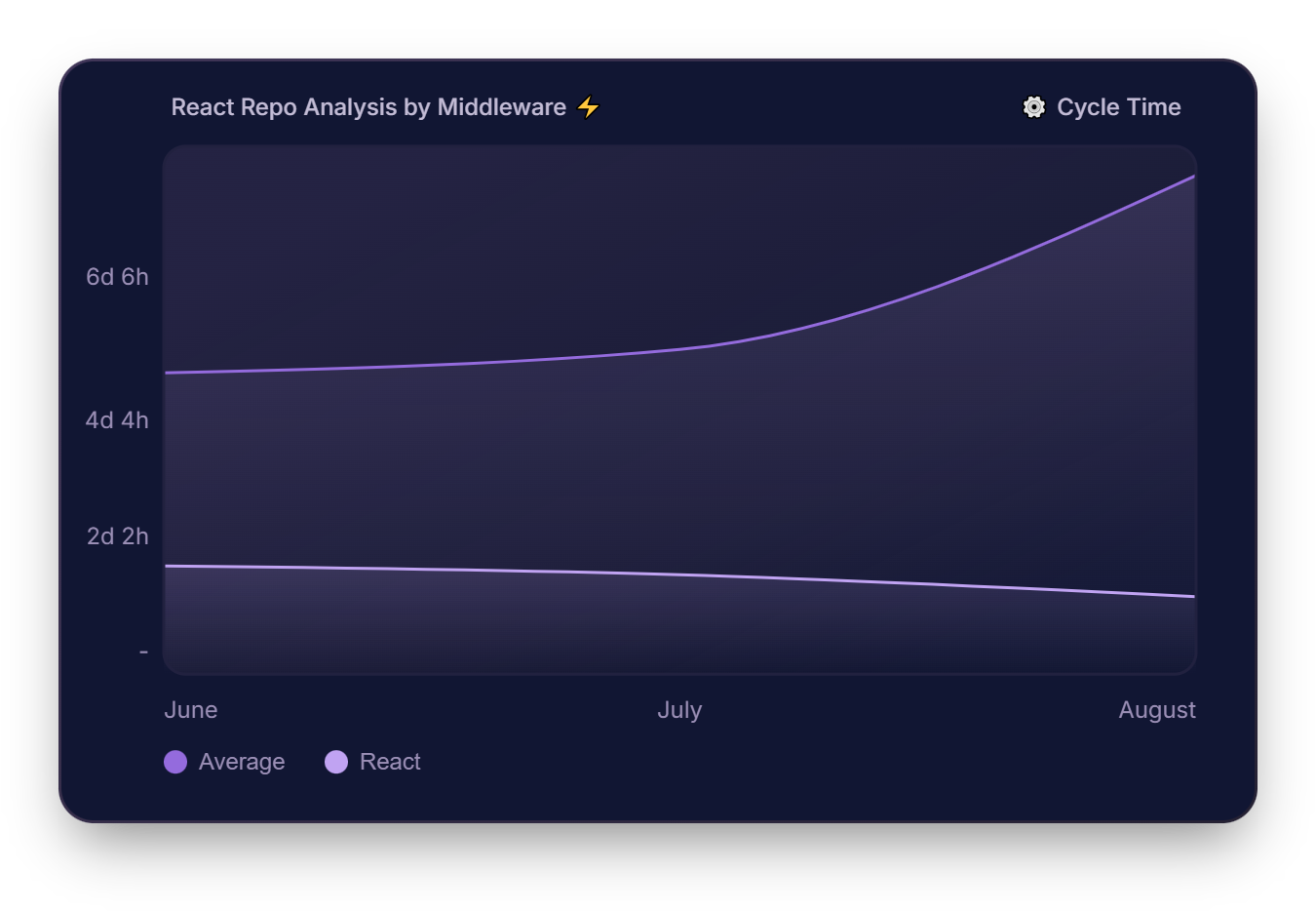 react repository cycle time