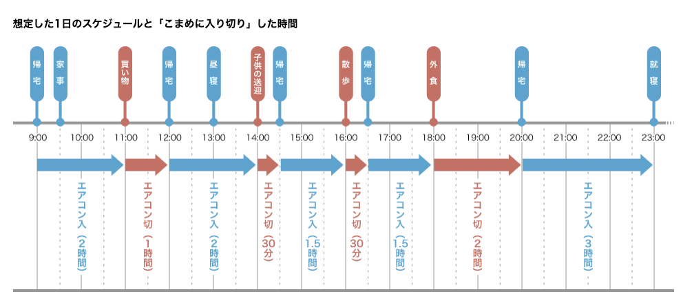 冷房の「24時間つけっぱなし」と「外出時だけオフ」を比較