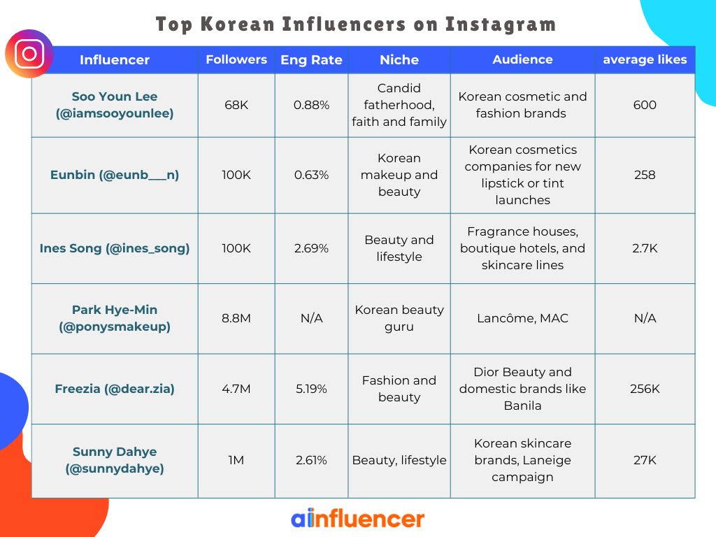 Top Korean Influencers on Instagram