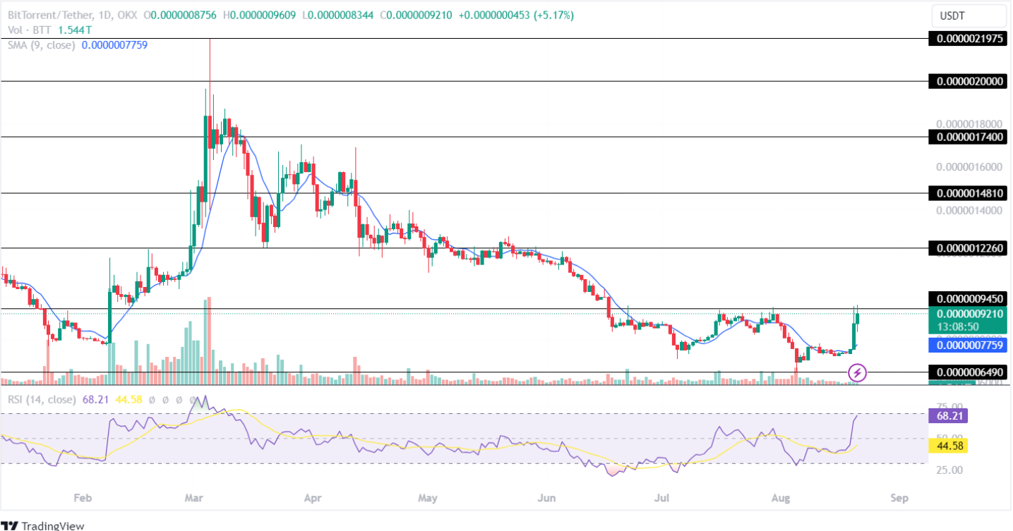 Будут ли токены на базе Tron показывать 100% потенциал роста в третьем квартале?