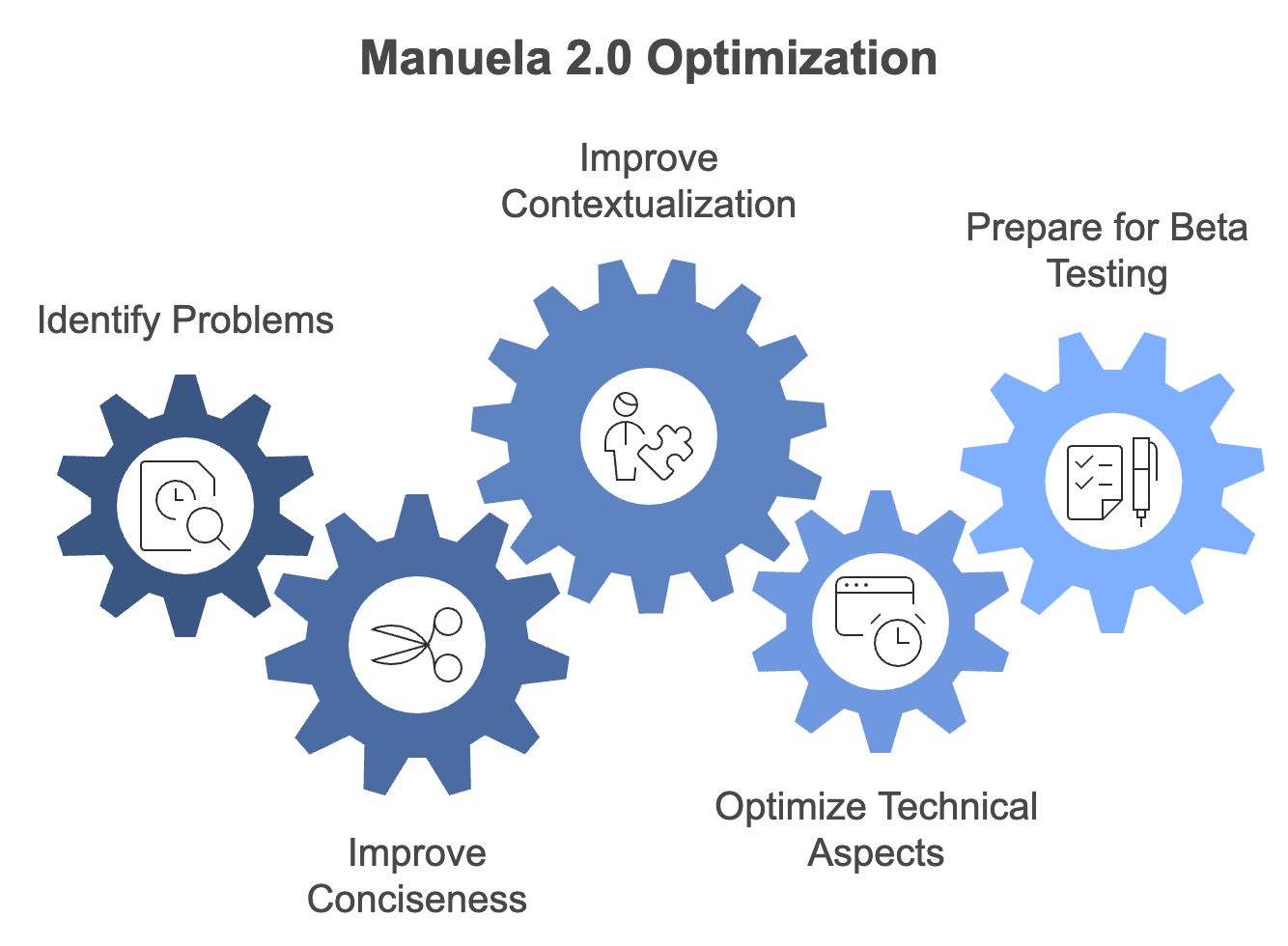 Manuela 2.0 Optimization: 1. Identify Problems, 2. Improve Conciseness, 3. Improve Contextualization, 4. Optimize Technical Aspects, 5. Prepare for Beta Testing