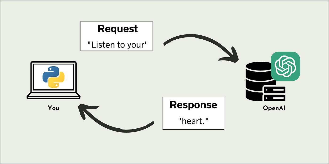 Cracking Open the OpenAI (Python) API | by Shaw Talebi | Towards Data  Science