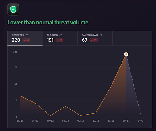 a screenshot of ChainPatrol's threat dashboard, which is automated to save time and effort for users.