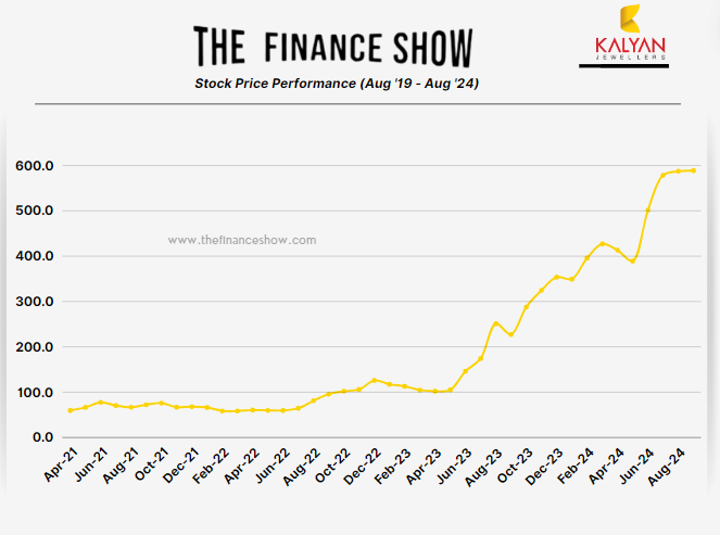 Kalyan Jewellers share price 5- Year