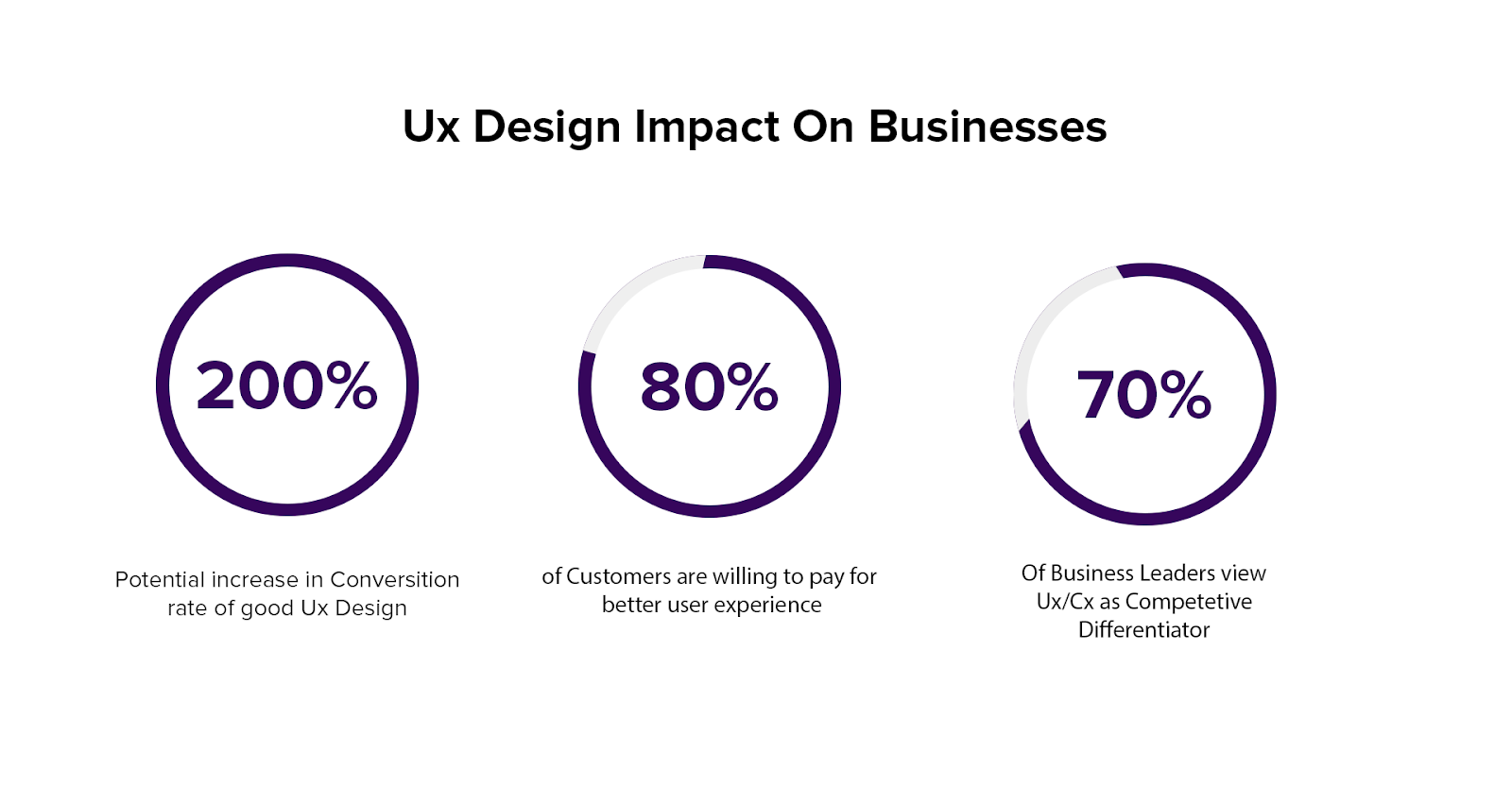 UX Design Impact On Businesses