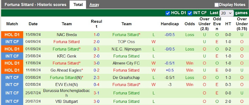 Thống kê phong độ 10 trận đấu gần nhất của Fortuna Sittard