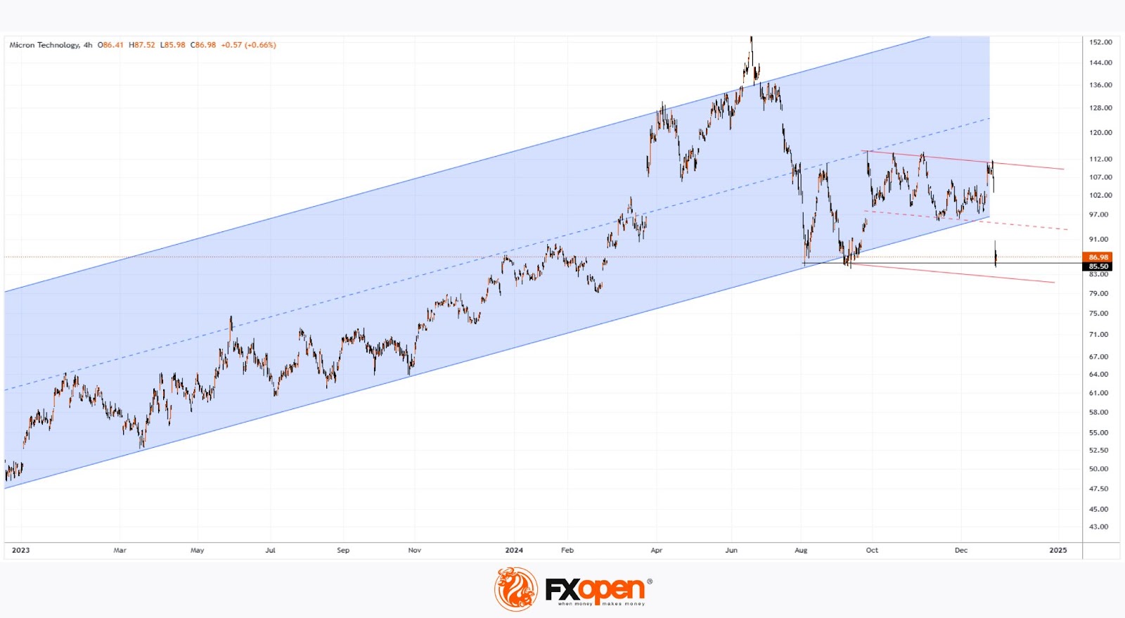 Micron Technology (MU) Stock Drops 16%
