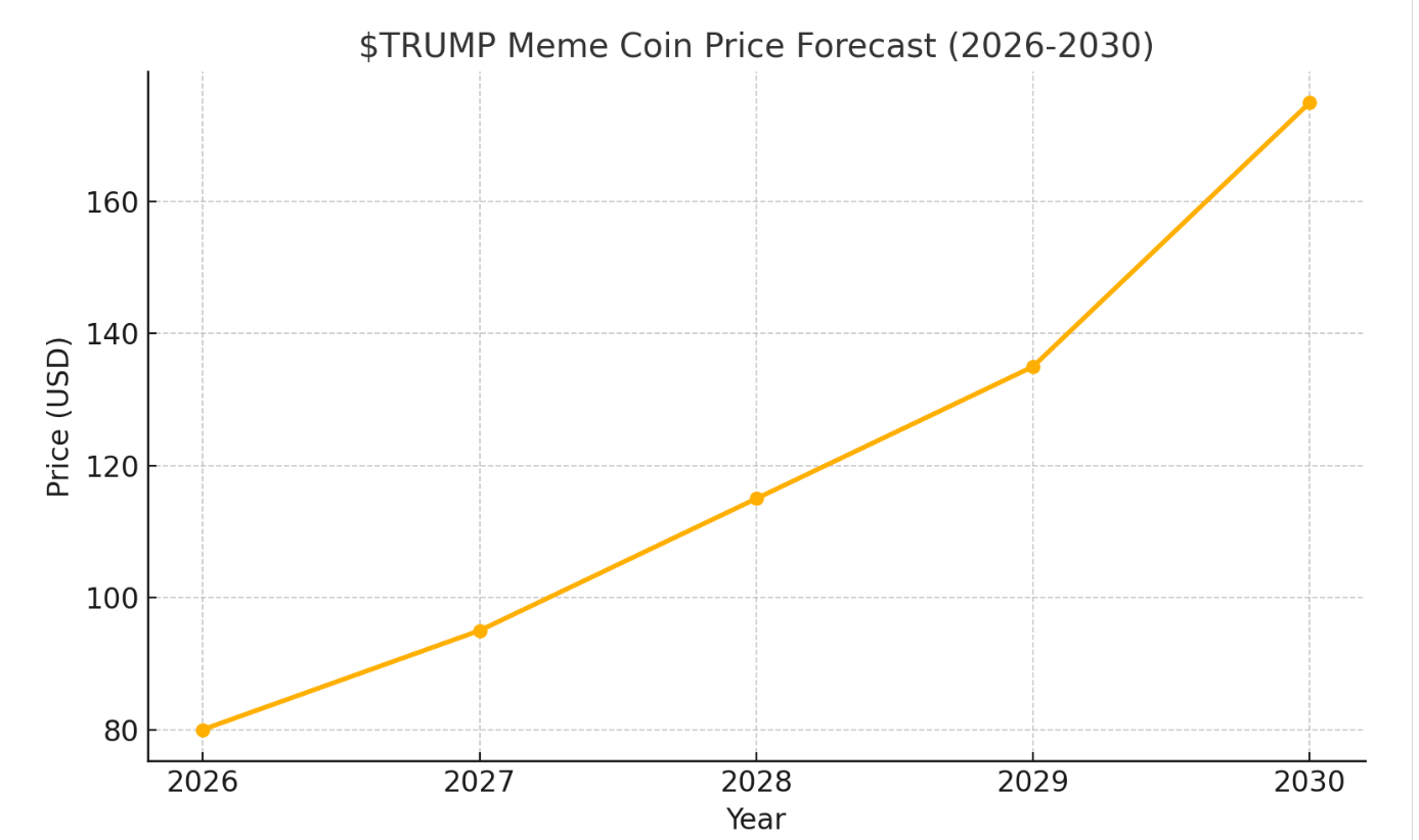 trump coin ($TRUMP) price prediction