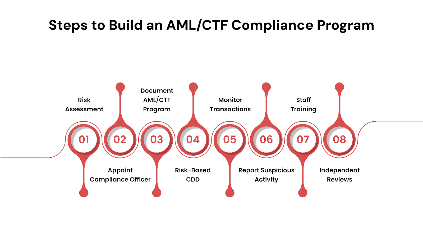 Steps to Build an AML/CTF Compliance Program