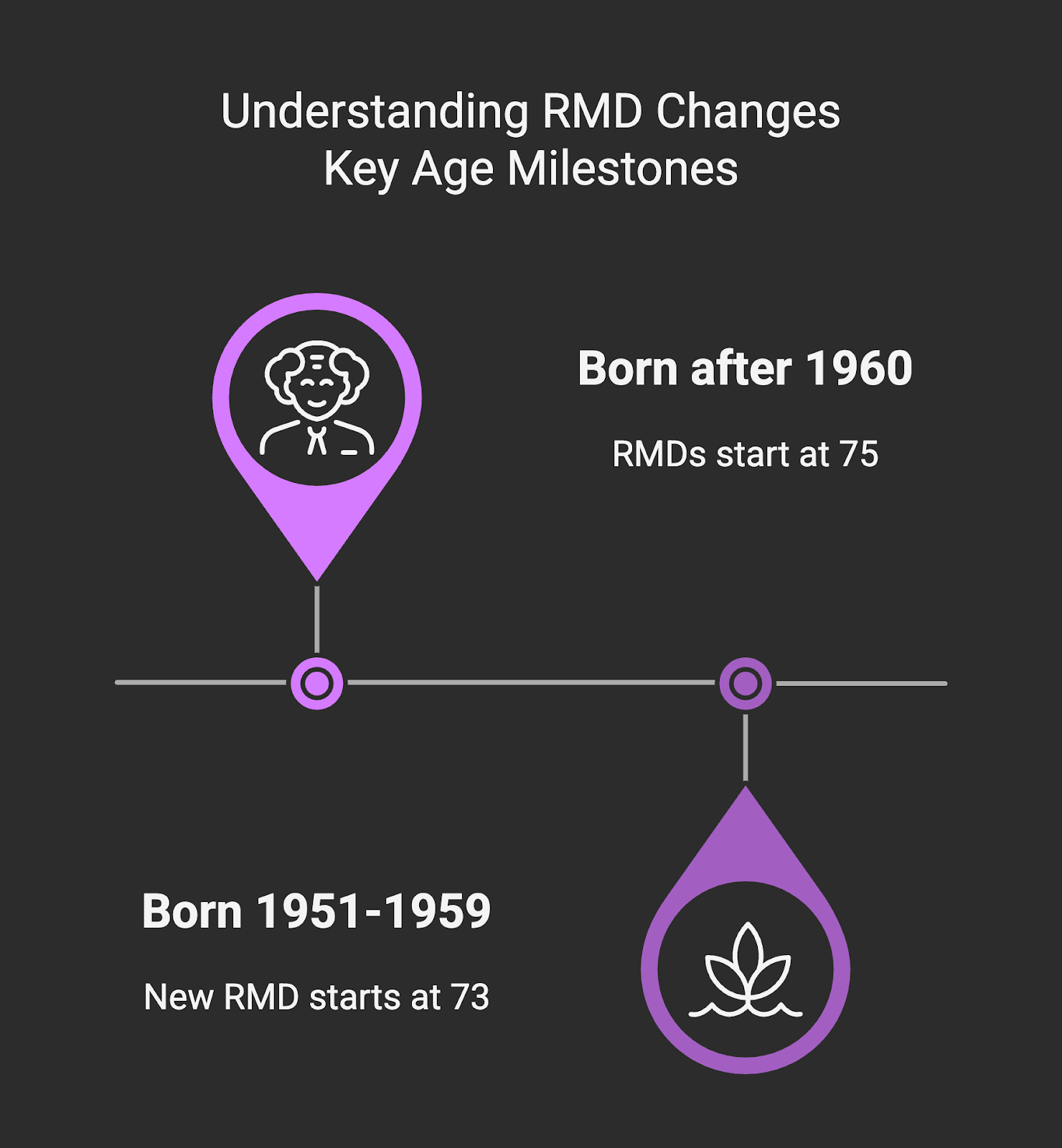 Secure 2.0 act changes to RMD