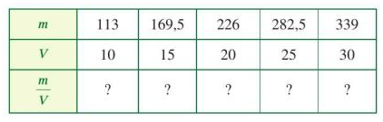 BÀI 7: ĐẠI LƯỢNG TỈ LỆ THUẬNI. Khái niệm   Bài 1: Chiều dài x (m) và khối lượng m (kg) của thanh sắt phi 18 được liên hệ theo công thức m =  2x. Tìm số thích hợp cho ? trong bảng sau:Đáp án chuẩn:x (m)2358m (kg)461016Bài 2: Một ô tô chuyển động đều với vận tốc 65 km/h.a) Viết công thức tính quãng đường đi được s (km) theo thời gian t (h) của chuyển động.b) s và t có phải là hai đại lượng tỉ lệ thuận không? Nếu có hãy xác định hệ số tỉ lệ của s đối với t.c) Tính giá trị của s khi t = 0,5; t = 3/2; t = 2. Đáp án chuẩn:a) s = 65.tb) Là hai đại lượng tỉ lệ thuận. Hệ số tỉ lệ của s đối với t là: 65.c) + Với t =  0,5  s =  32,5 (km)+ Với t =  3/2 s =  97,5 (km)+ Với t = 2  s =  130 (km)II. Tính chất  Bài 1: Cho biết x, y là hai đại lượng tỉ lệ thuận với nhau:a) Hãy xác định hệ số tỉ lệ của y đối với xĐáp án chuẩn:III. Một số bài toánBài 1: Một máy in trong 5 phút in được 120 trang. Hỏi trong 3 phút máy in đó in được bao nhiêu trang? Đáp án chuẩn:In được 72 trang.Bài 2: Nhà trường phân công ba lớp 7A, 7B, 7C chăm sóc 54 cây xanh trong trường. Số cây mỗi lớp cần chăm sóc tỉ lệ thuận với số học sinh của lớp. Biết lớp 7A có 40 học sinh, lớp 7B có 32 học sinh, lớp 7C có 36 học sinh. Tính số cây mỗi lớp cần chăm sóc Đáp án chuẩn:Lớp 7A: 20 câyLớp 7B: 16 câyLớp 7C: 18 câyIV. Bài tập