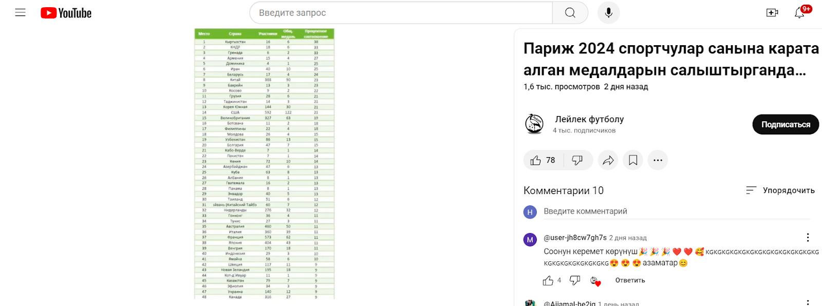 "Кыргызстан Олимпиадада медалдардын пайыздык көрсөткүчү боюнча 1-орунда турат" деген маалымат жалган. Фактчекинг 