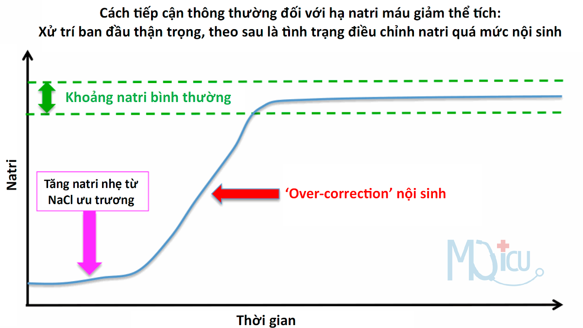 ‘DDAVP clamp’ trong kiểm soát hạ natri máu nặng