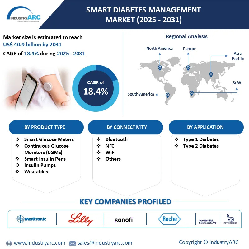 Smart Diabetes Management Market