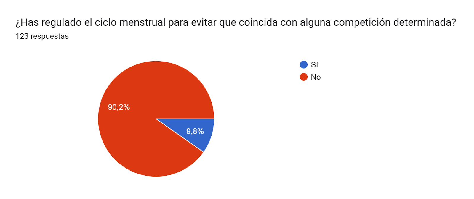 Gráfico de respuestas de formularios. Título de la pregunta: ¿Has regulado el ciclo menstrual para evitar que coincida con alguna competición determinada?. Número de respuestas: 123 respuestas.