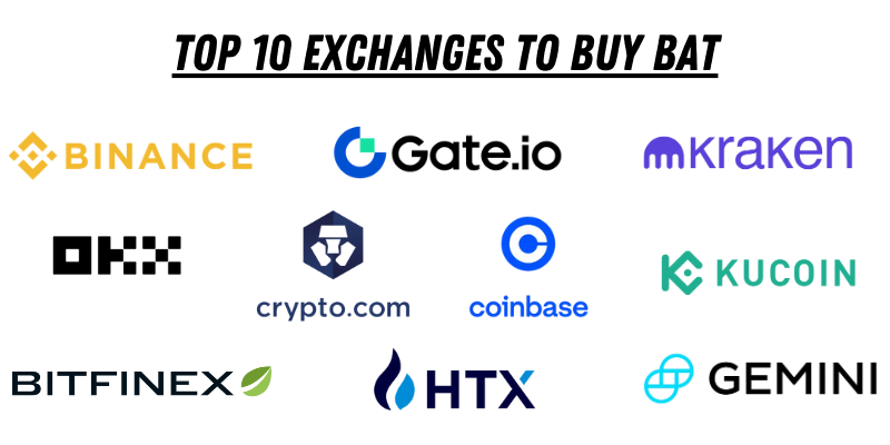 Top 10 exchanges to buy Basic Attention Token (BAT), including Binance, Gate.io, Kraken, OKX, and others.