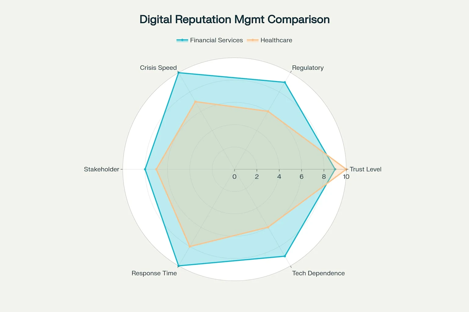 Radar chart comparing digital reputation management characteristics between financial services and healthcare sectors