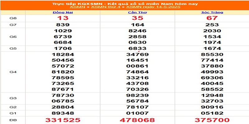 Kết quả xổ số kì trước 14/05/2025