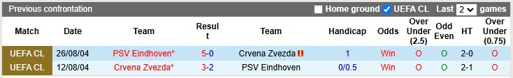 Lịch Sử Đối Đầu Crvena Zvezda Vs PSV