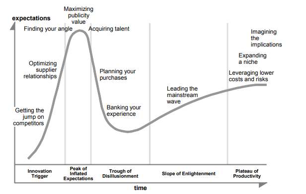 chart showing "Trough of Disillusionment"