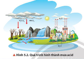 Nội dung 1: Các oxide của nitrogen trong không khí