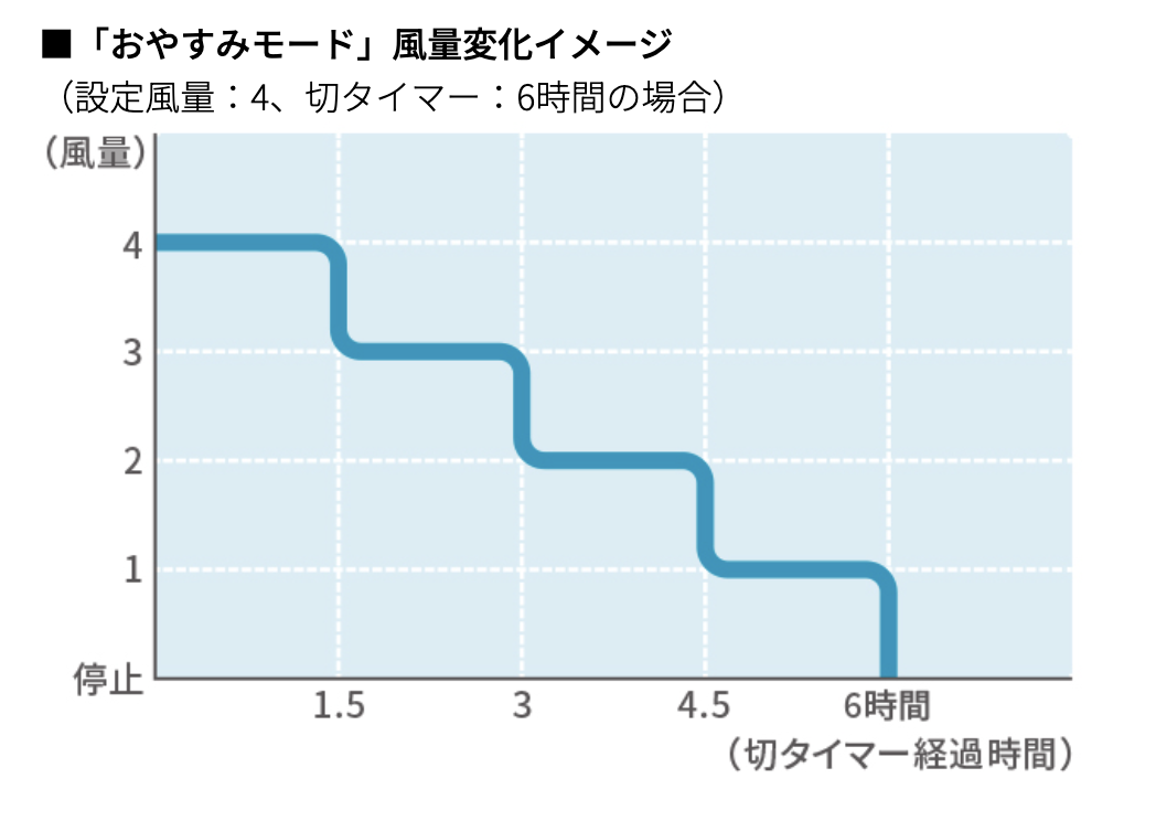 扇風機のタイマー機能を活用するのも一つの手です。タイマーを設定すれば、消し忘れたとしても余計な電気代を発生させずに済みます。